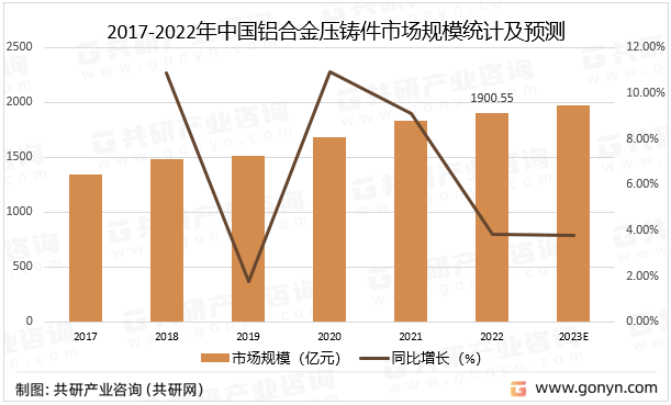 2017-2022年中国铝合金压铸件市场规模统计及预测