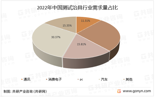 2022年中国测试治具行业需求量占比