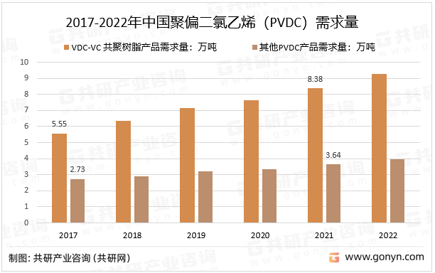 2017-2022年中国聚偏二氯乙烯（PVDC）需求量