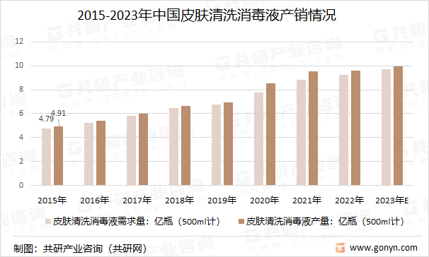 2015-2023年中国皮肤清洗消毒液产销情况