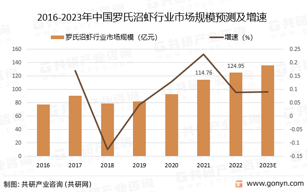 2016-2023年中国罗氏沼虾行业市场规模预测及增速