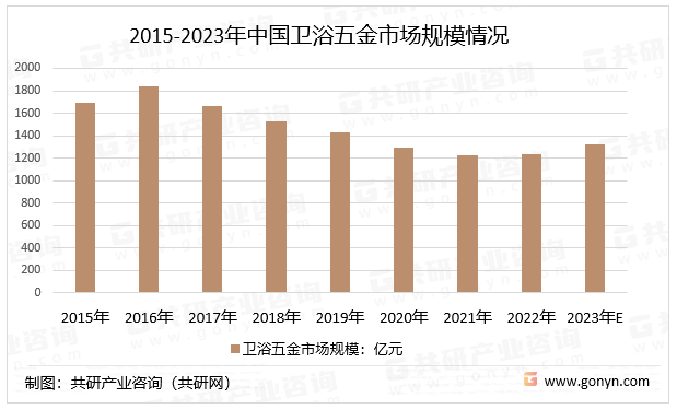2015-2023年中国卫浴五金市场规模情况