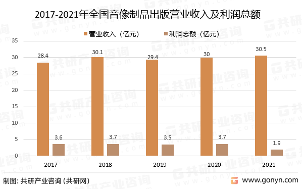 2017-2021年全国音像制品出版实现营业收入及利润总额