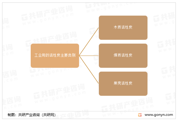 工业用的活性炭主要类别
