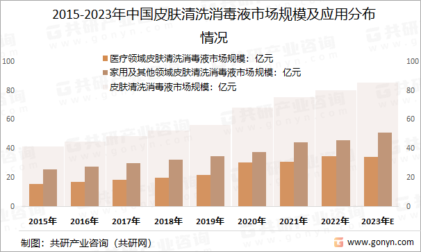 2015-2023年中国皮肤清洗消毒液市场规模及应用分布情况