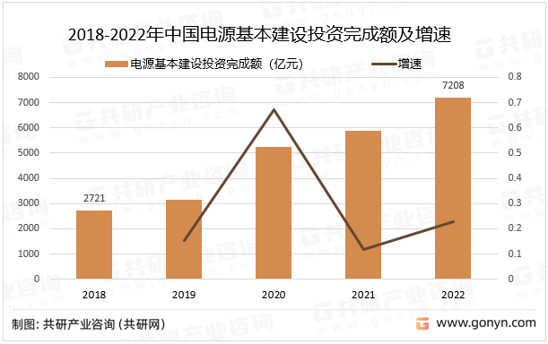 2018-2022年中国电源基本建设投资完成额及增速