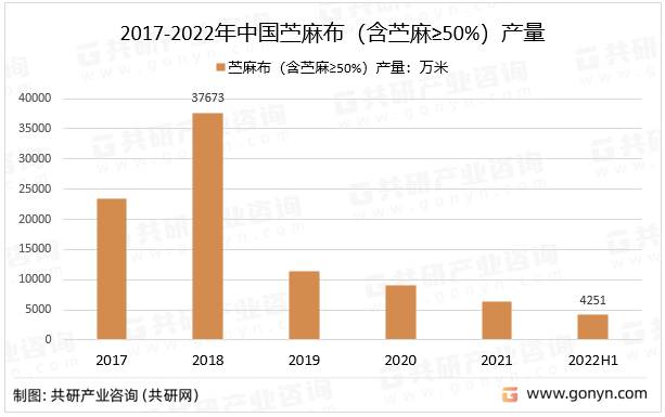 2017-2022年中国苎麻布（含苎麻≥50%）产量
