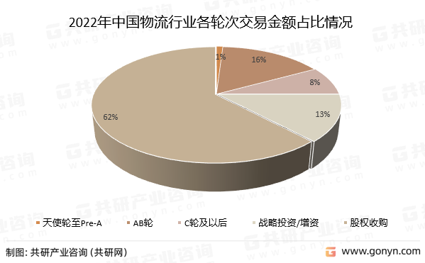 2022年中国物流行业各轮次并购交易金额占比情况