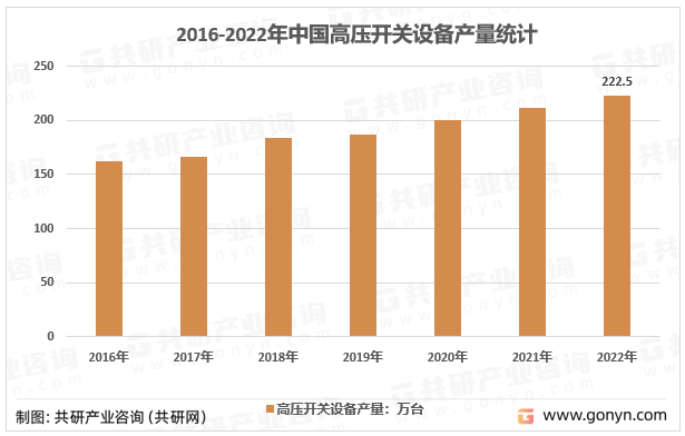 2016-2022年中国高压开关设备产量统计