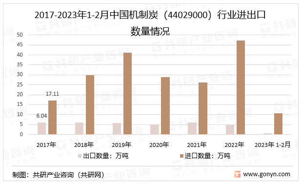 2017-2023年1-2月中国机制炭（44029000）行业进出口数量情况