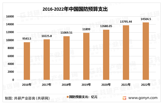 2016-2022年中国国防预算支出
