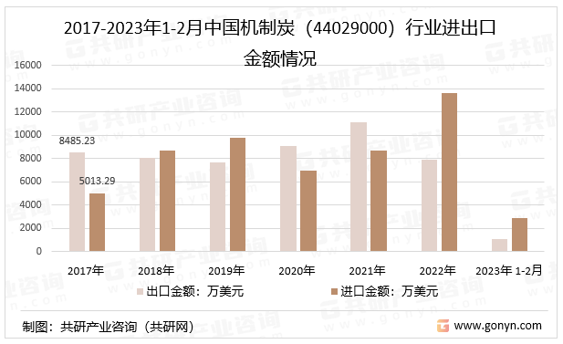 2017-2023年1-2月中国机制炭（44029000）行业进出口金额情况