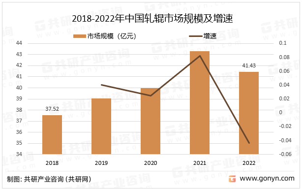 2018-2022年中国轧辊市场规模及增速