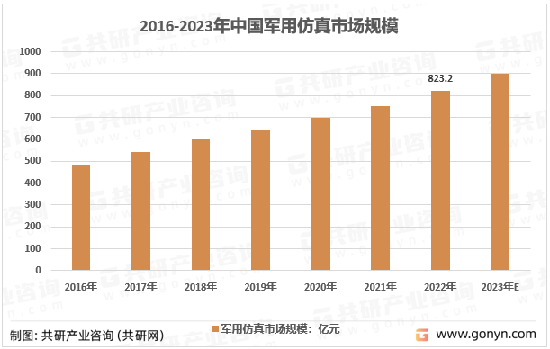 2016-2023年中国军用仿真市场规模