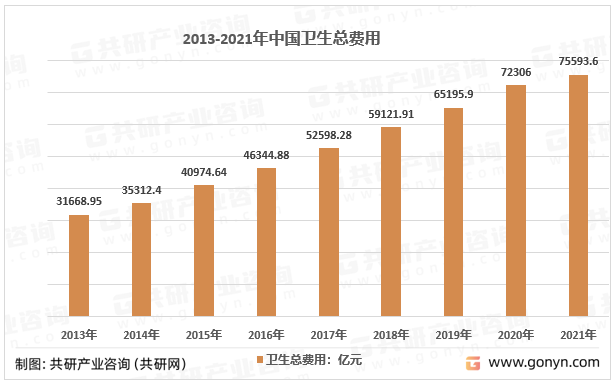 2013-2021年我国卫生总费用