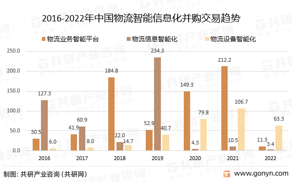 2016-2022年中国物流智能信息化并购交易趋势