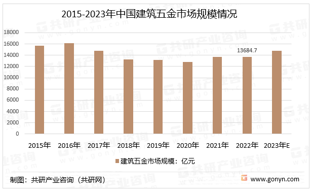 2015-2023年中国建筑五金市场规模情况