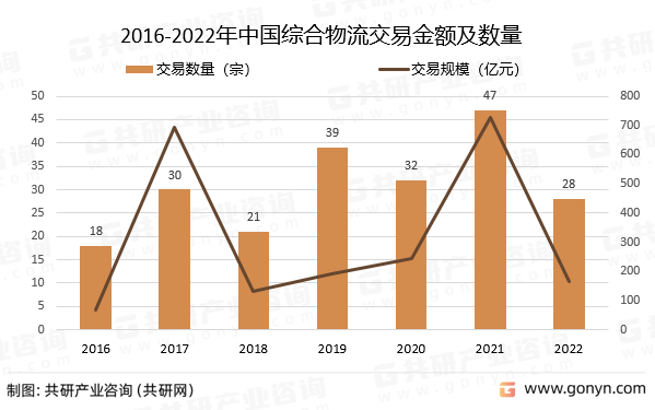 2016-2022年中国综合物流并购交易金额及数量
