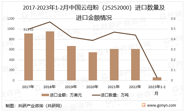 2017-2023年1-2月中国云母粉（25252000）进口数量及进口金额情况