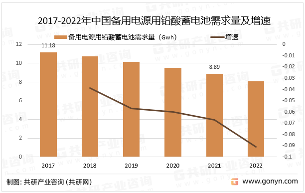 2017-2022年中国备用电源用铅酸蓄电池需求量及增速