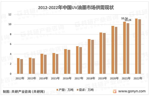 2012-2022年中国UV油墨市场供需现状