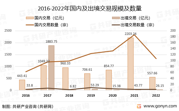 2016-2022年国内及出境并购交易规模及数量