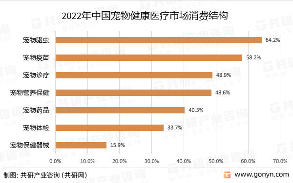 2022年中国宠物健康医疗市场消费结构