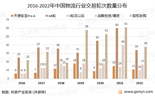 2016-2022年中国物流行业并购交易轮次数量分布