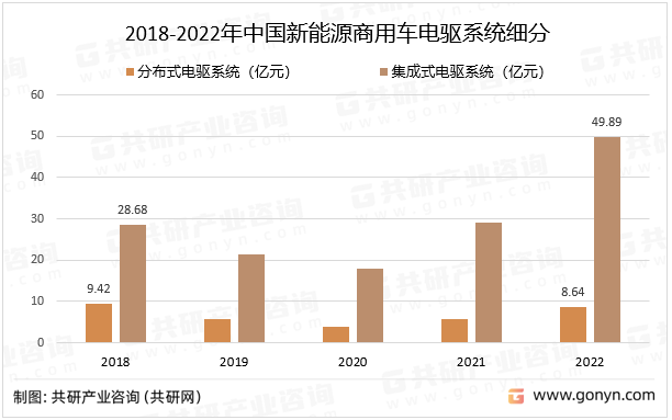 2018-2022年中国新能源商用车电驱系统细分