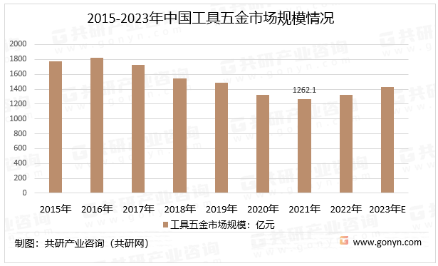 2015-2023年中国工具五金市场规模情况