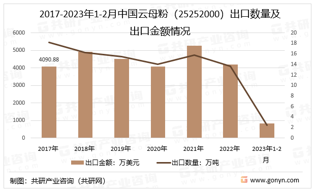 2017-2023年1-2月中国云母粉（25252000）出口数量及出口金额情况