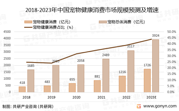 2018-2023年中国宠物健康消费市场规模预测及增速