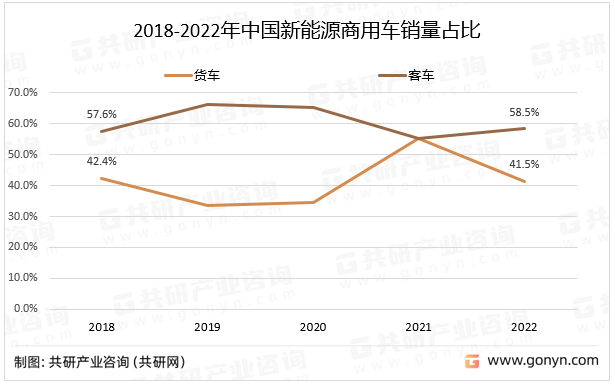 2018-2022年中国新能源商用车销量占比
