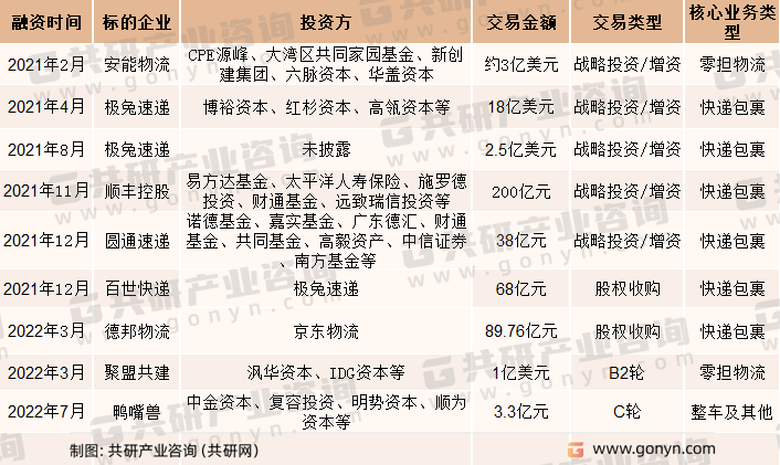 2021-2022年中国物流行业快递快运领域部分重要交易