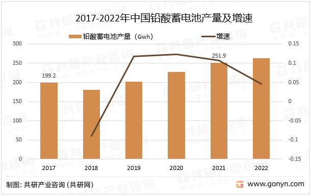 2017-2022年中国铅酸蓄电池产量及增速