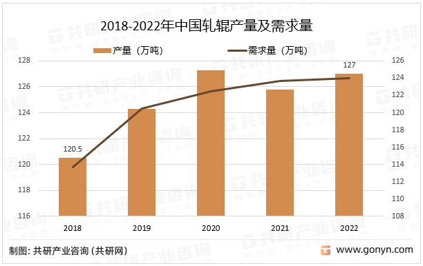 2018-2022年中国轧辊产量及需求量