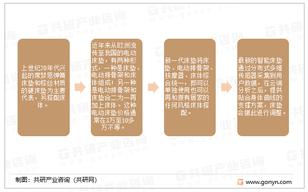 近50年来，床垫行业的发展经历了三个阶段：
