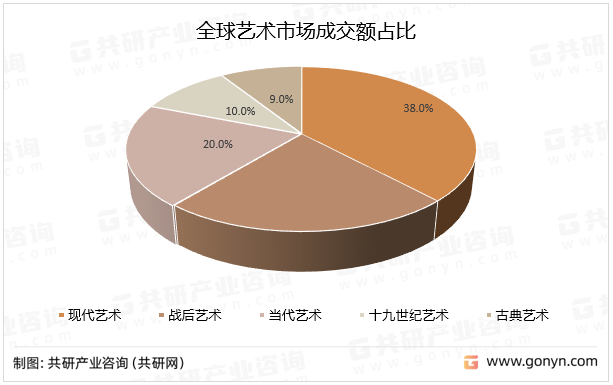 全球艺术市场成交额占比