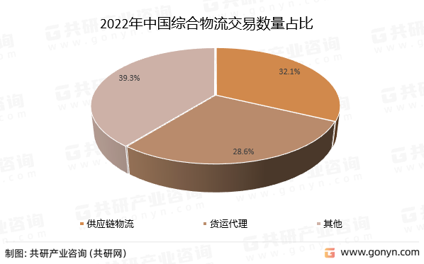 2022年中国综合物流并购交易数量占比