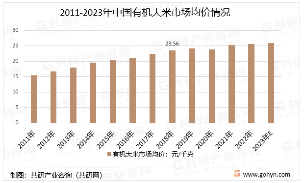 2011-2023年中国有机大米市场均价情况
