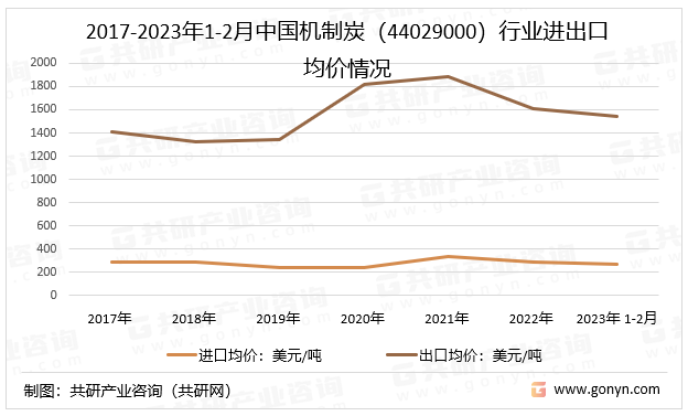 2017-2023年1-2月中国机制炭（44029000）行业进出口均价情况