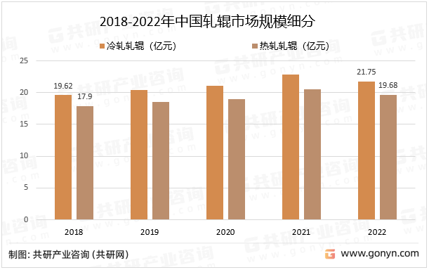 2018-2022年中国轧辊市场规模细分
