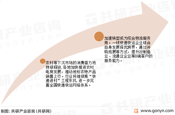 快递快运发展方向