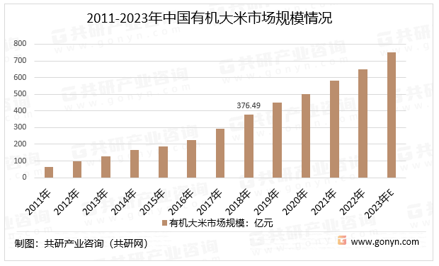2011-2023年中国有机大米市场规模情况