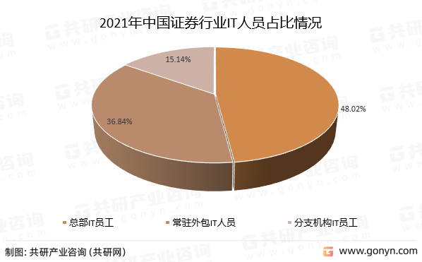 2021年中国证券行业IT人员占比情况