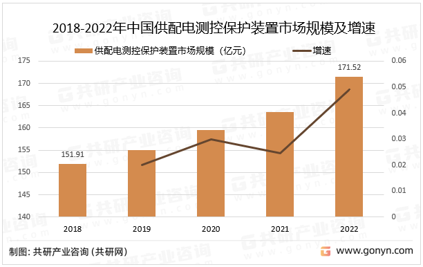2018-2022年中国供配电测控保护装置市场规模及增速