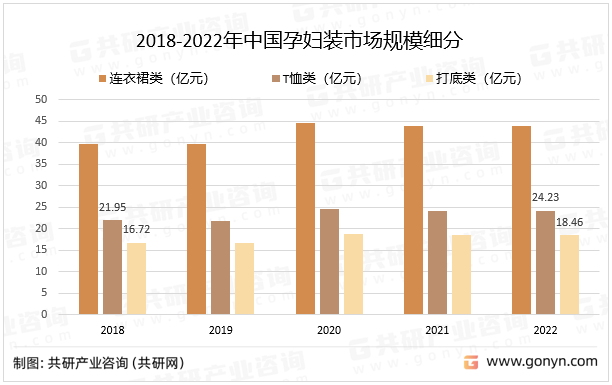 2018-2022年中国孕妇装市场规模细分