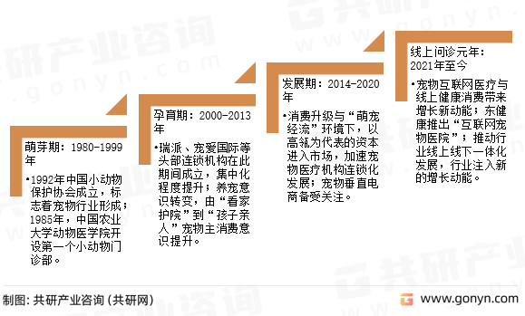 中国宠物健康医疗行业发展历程