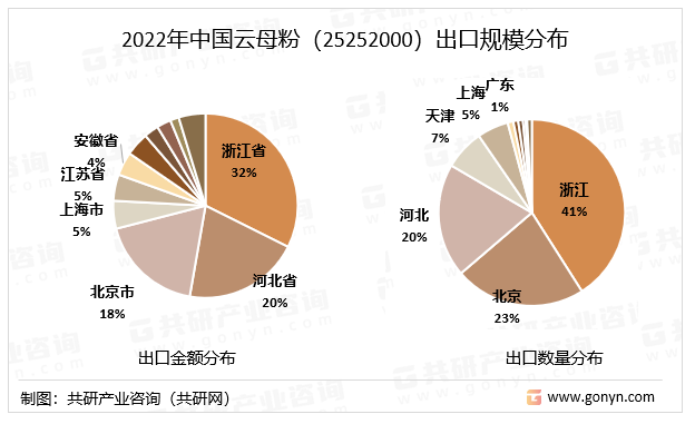 2022年中国云母粉（25252000）出口规模分布