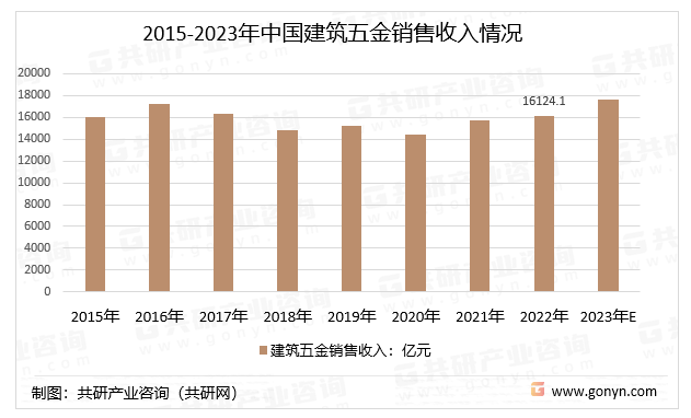 2015-2023年中国建筑五金销售收入情况